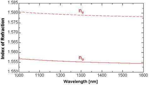 Waveguiding Light into Silicon Oxycarbide