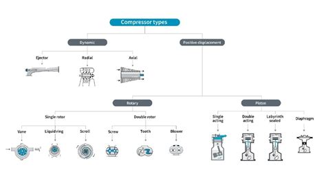 Types of air compressors for industrial facilities - Atlas Copco India