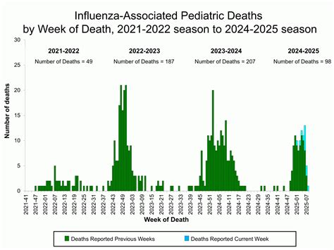 Weekly US Influenza Surveillance Report: Key Updates for Week 8, ending ...