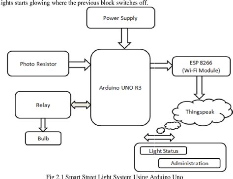 Image result for Existing Systems Architecture for Smart LED Control Using OpenCV and Arduino