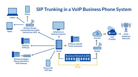 Image result for VoIP Configuration