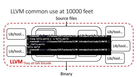 Image result for LLVM Bitcode to Object Code