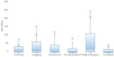 Social and Economic Importance of Forest Companies in Asian Russia ...
