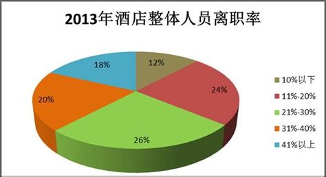 2014年企业离职率调研报告-北京众达朴信管理咨询有限公司