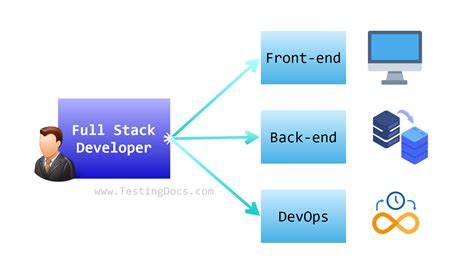 Full Stack Developer 的图像结果