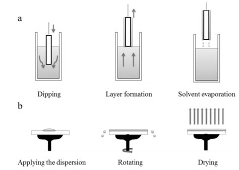 Image result for Dip Coating Method