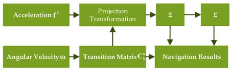 Research on the Heading Calibration for Foot-Mounted Inertial ...