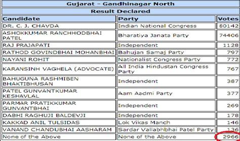 Did NOTA cause a loss of 16 constituencies to BJP in Gujarat? - IBTimes ...
