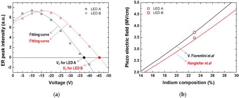 Enhanced Device Performance of GaInN-Based Green Light-Emitting Diode ...