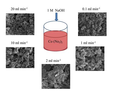 Hexagonal β-Co(OH)2 Nanoparticle as a Precursor in a Solution-Processed ...