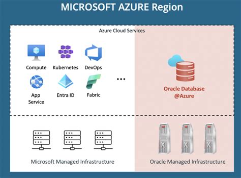 Image result for Oracle Exadata On Azure
