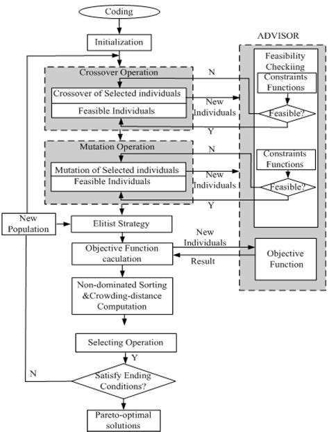 Simultaneous Optimization for Hybrid Electric Vehicle Parameters Based ...