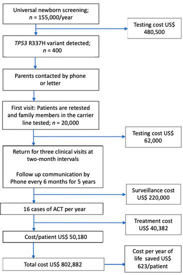 Newborn Screening for the Detection of the TP53 R337H Variant and ...