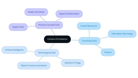 Understanding COE Team Meaning: An In-Depth Tutorial for Leaders | Creatum GmbH