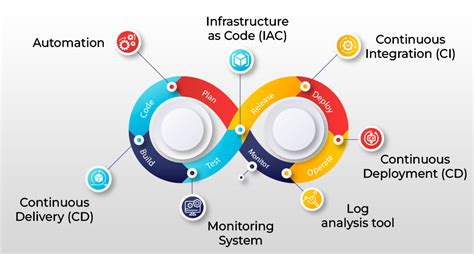 Image result for DevOps Achronym