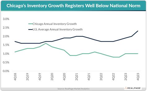 Chicago Apartment Market Profile 2024 | RealPage Analytics Blog