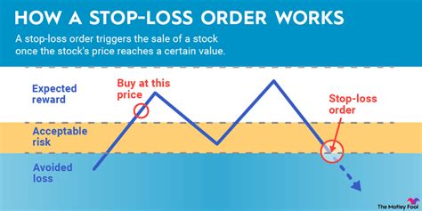 Image result for How Stop Loss Work