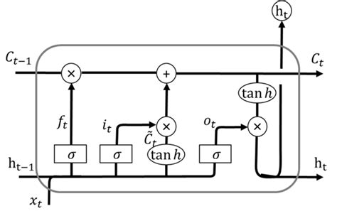 Introduction to Python Lstm 的图像结果