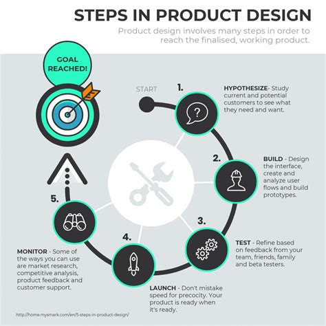 Product Development Process Steps 的图像结果