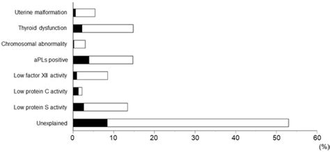 Anti-β2-glycoprotein I/HLA-DR Antibody and Adverse Obstetric Outcomes