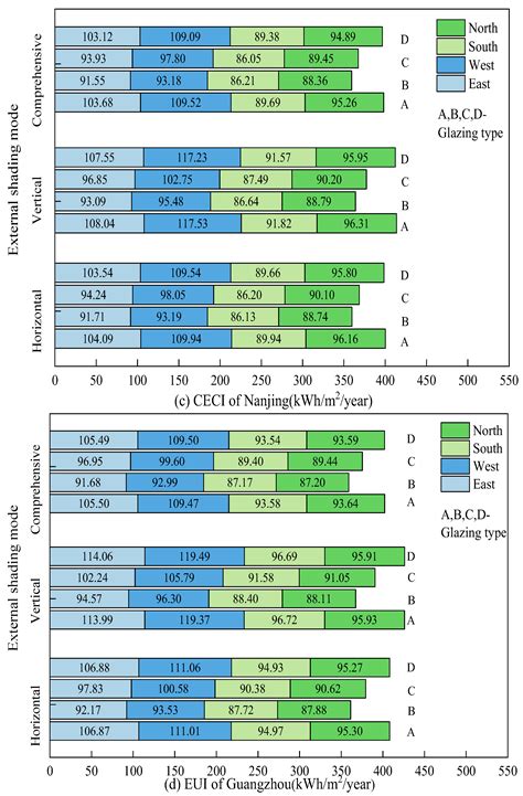 Influence of Transparent Envelope Parameters on Office Building Energy ...