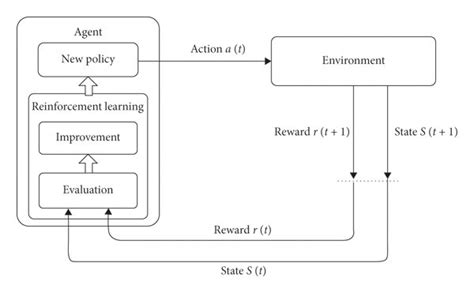 Image result for Machine Learning Paradigms Da Igram Simple with Reinforcement Learning