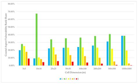 High-Resolution Coastal Vulnerability Assessment for the Istrian ...