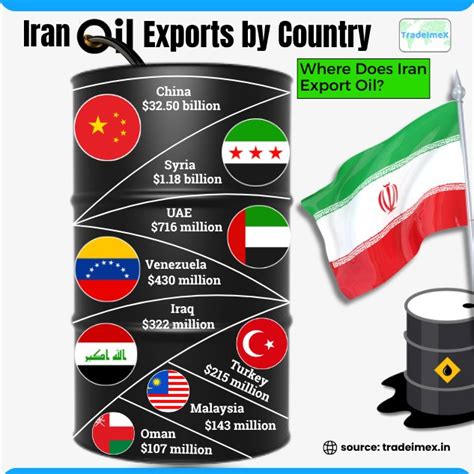 Iran Oil Export Data 2024-25: Iran Oil Exports by Country & Iran Oil ...