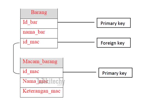 Image result for T-SQL Create Table Syntax Foreign Key