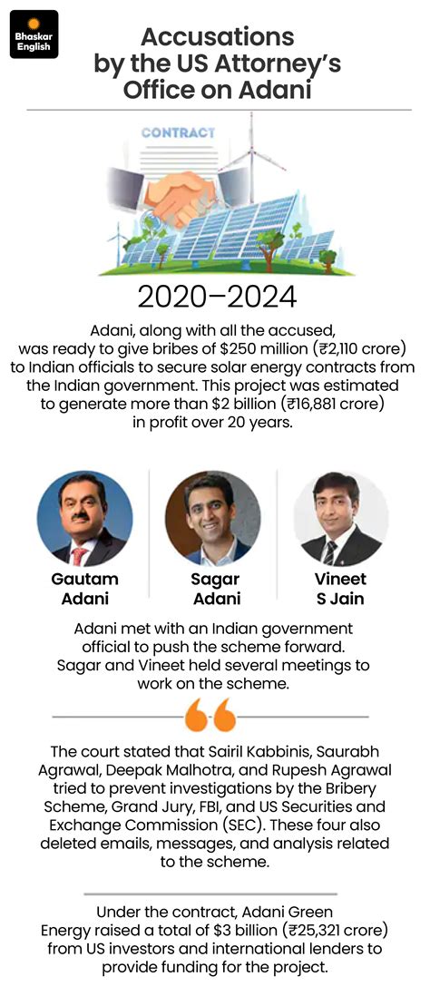 Gautam Adani & Sagar Adani Accept SEC Fraud Case Court Notice