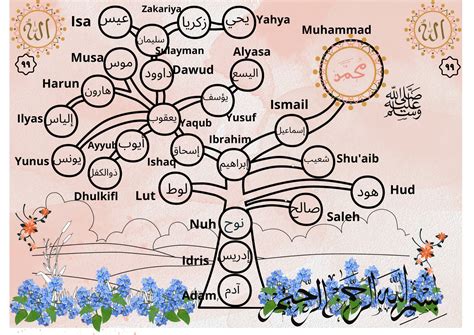 Family Tree of the Prophets of Islam: Learn About Islam and the Arab ...