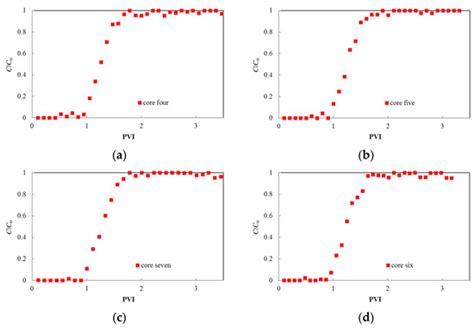 Effects of Velocity and Permeability on Tracer Dispersion in Porous Media