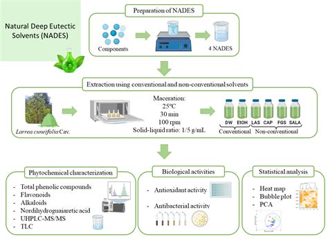 Extraction of Bioactive Compounds from Larrea cuneifolia Cav. Using ...