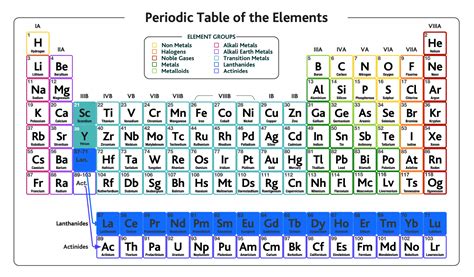 Periodic Table Rare Elements