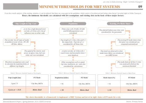 Are cities in India investing “Right” in Public Transpo | CEPT - Portfolio