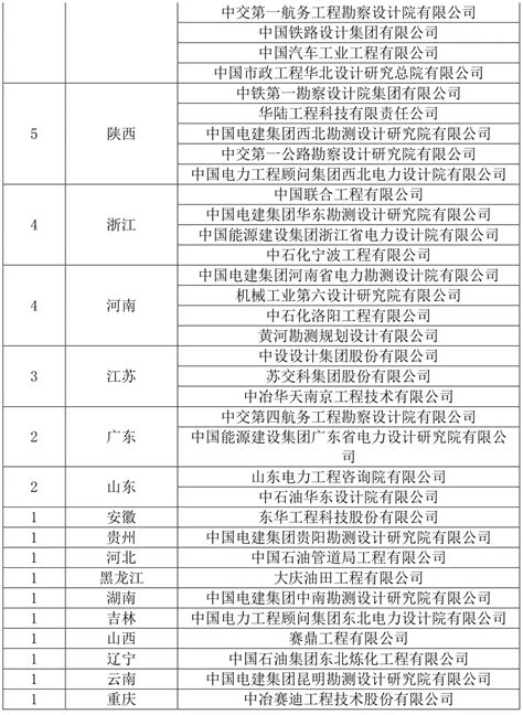 2018最新工程设计综合甲级资质名单,值得收藏_中铁城际规划建设有限公司