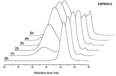 Influence of Monomer Ratios on Molecular Weight Properties and ...