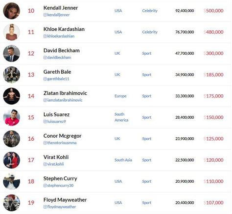 Virat Kohli Earns More Than 80 Lakh For A Post On Instagram