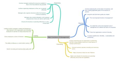 Image result for Basic Management Function Diagram