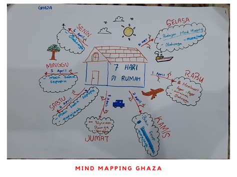 Contoh Mind Mapping Simple Bahasa Indonesia - 53+ Koleksi Gambar