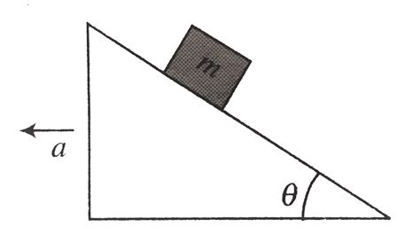A small block of mass m rests on a smooth wedge of angle `theta`. With ...