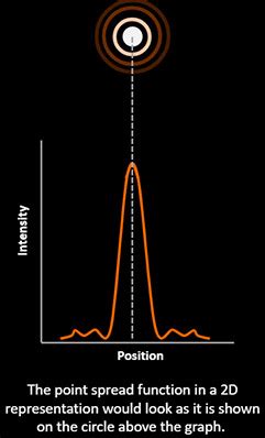 Point spread function Applications 的图像结果