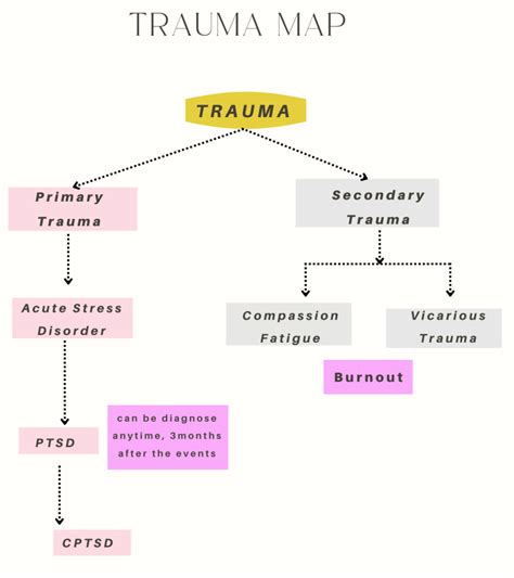 Image result for Process of Trauma Chart