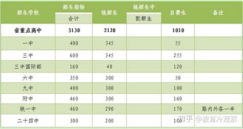 从2003到2022，二十年来哈尔滨中考省重点高中招生规模如何变化？ - 知乎