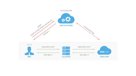 HTTPDNS接口文档_帮助中心- DNS.COM，域名DNS解析服务商