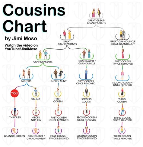 Who is my third cousin once removed? Cousins' chart. : r/coolguides