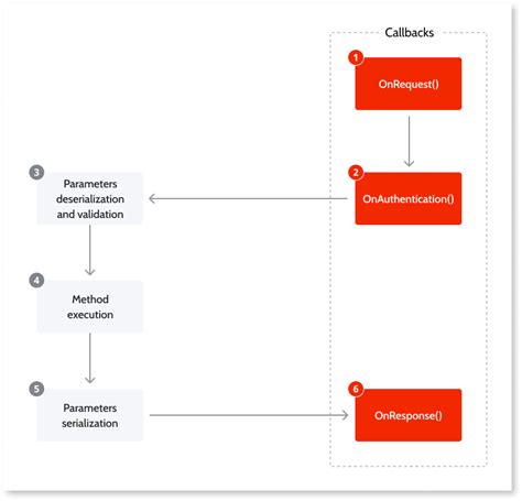 Image result for Rest APIs OutSystems