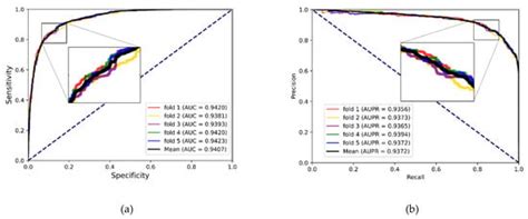 MFIDMA: A Multiple Information Integration Model for the Prediction of ...