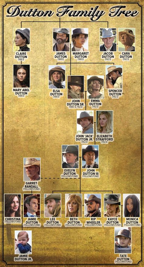 Is 1883 John Dutton S Parents at Sara Sheridan blog - order of yellowstone series