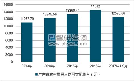 2017年广东省居民人均可支配收入及人均消费支出统计分析【图】_智研咨询